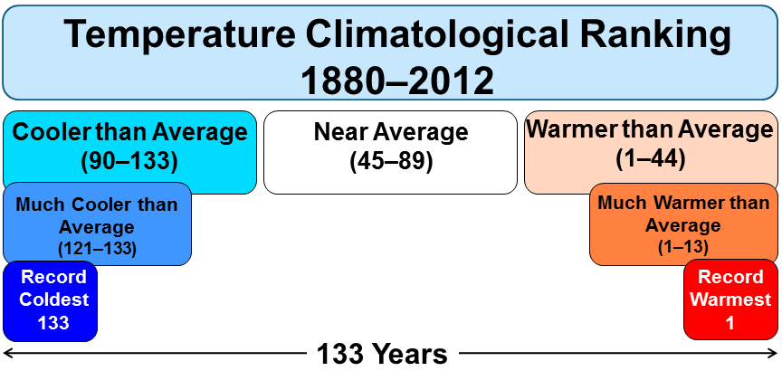Questa immagine ha l'attributo alt vuoto; il nome del file è climatological-rankings-temp-percentiles.png