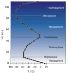 100 Years of Progress in Understanding the Stratosphere and Mesosphere